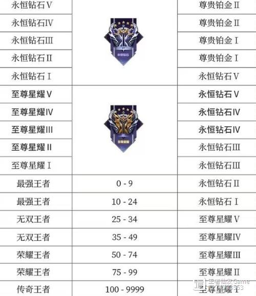 王者最新段位順序，王者最新段位順序概覽
