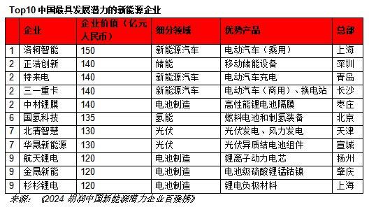 上海新能源全國排名多少,上海新能源全國排名多少位，上海新能源全國排名及地位