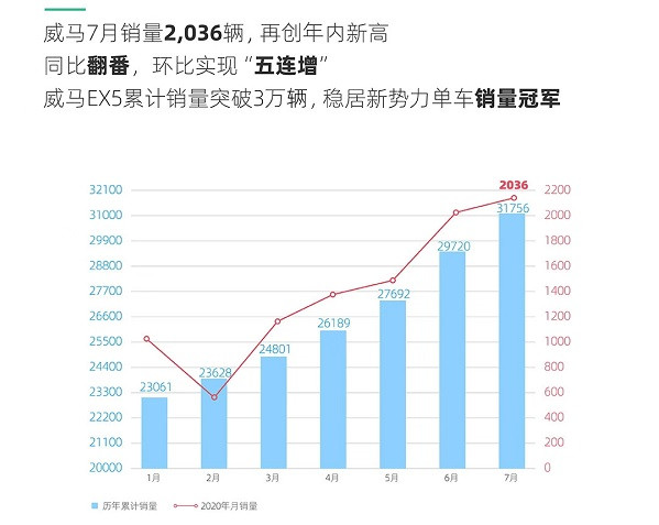 威馬新能源汽車(chē)3月銷(xiāo)量分析，綠色出行引領(lǐng)潮流，威馬領(lǐng)跑行業(yè)，威馬汽車(chē)3月銷(xiāo)量領(lǐng)先，綠色出行潮流中威馬領(lǐng)跑行業(yè)