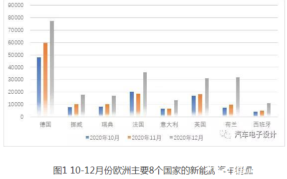各國(guó)新能源汽車(chē)銷售數(shù)量概覽，全球新能源汽車(chē)銷售數(shù)量概覽