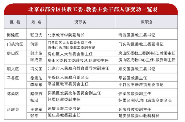 北京市最新人事公示，北京市最新人事公示及人事變動(dòng)通知