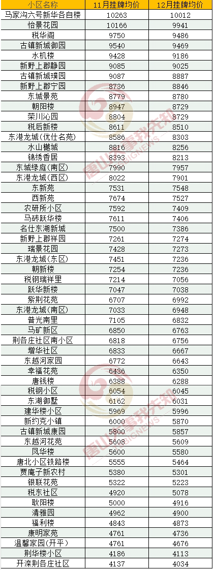 唐山最新房?jī)r(jià)路北區(qū)，唐山路北區(qū)最新房?jī)r(jià)