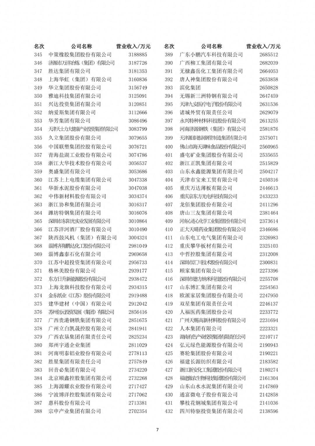 世界500強最新名單，2023年世界500強企業(yè)最新排行榜揭曉